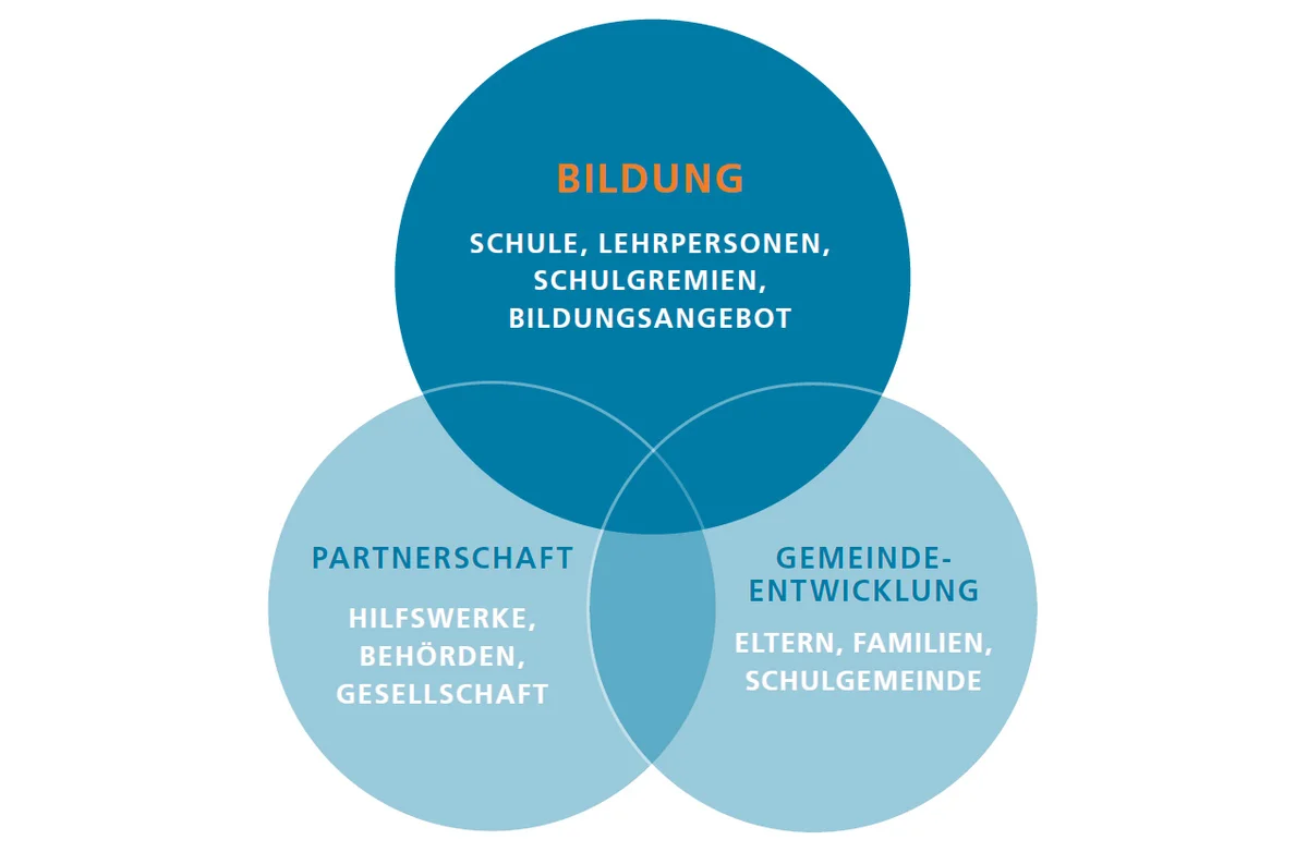 Diagram Bildung-Entwicklung Diagram Bildung-Entwicklung